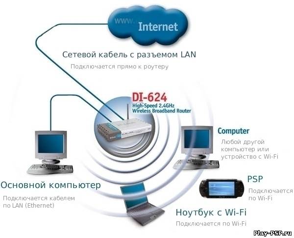 Как сделать чтобы интернет работал от кабеля Как сделать чтобы интернет работал от кабеля